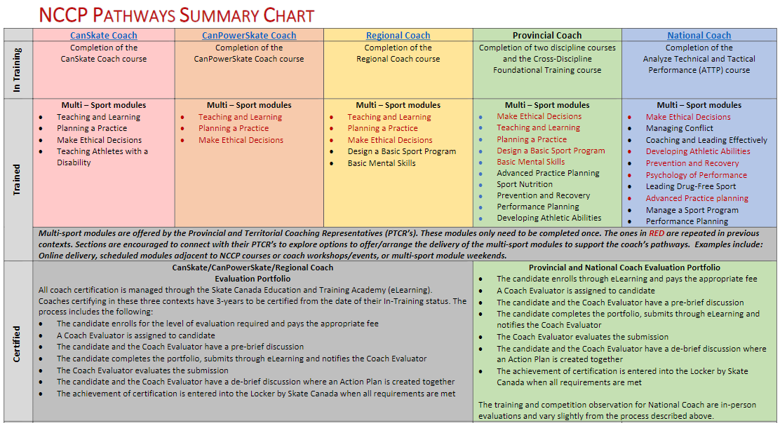 Coaching Pathway Information Skate Canada PEI Section